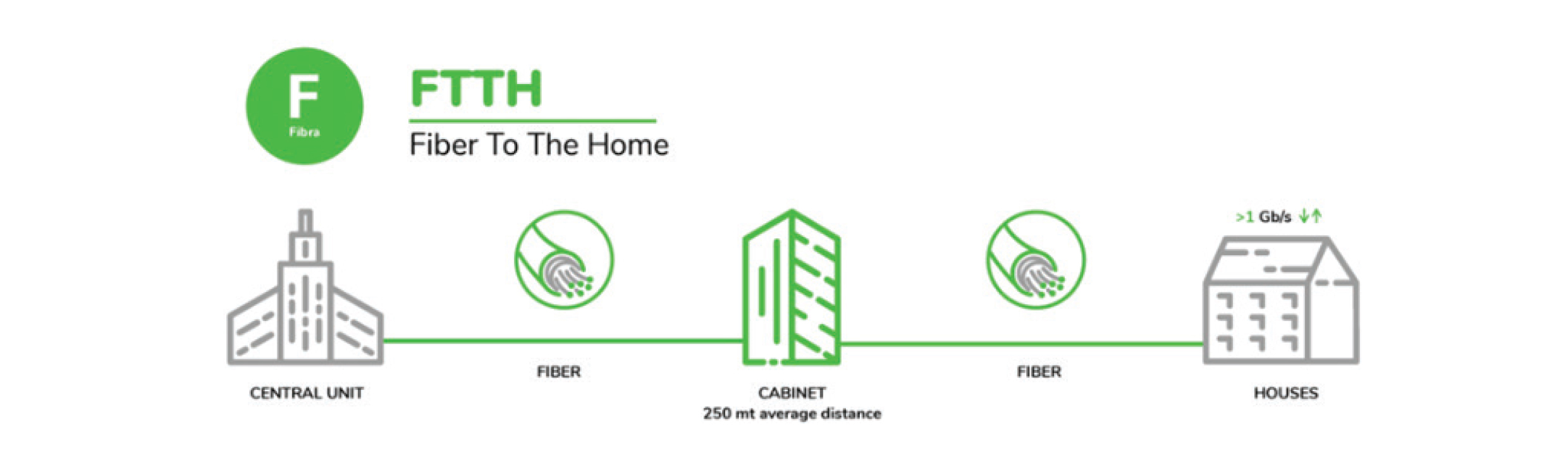 FTTH Works