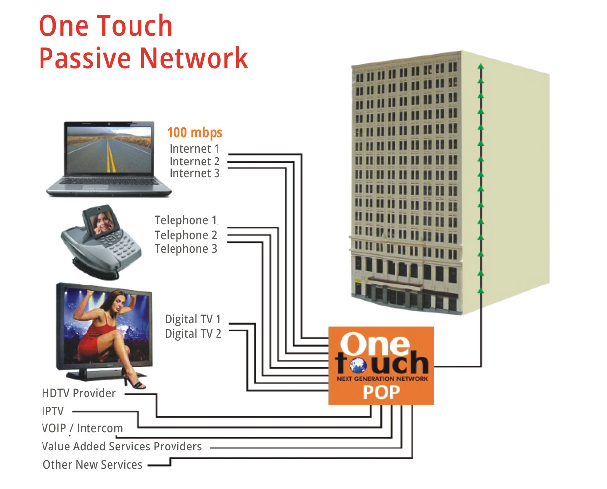 One Touch Passive Network